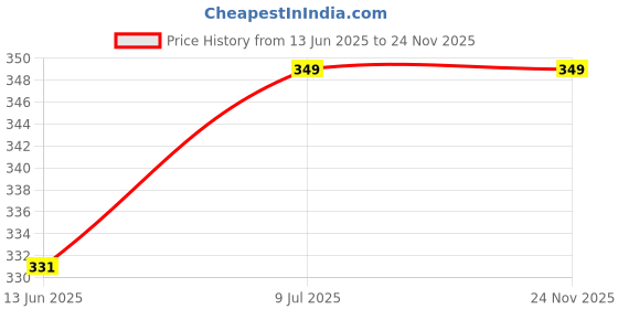 amazon.in Promisca Kids N95 Face Mask with 5 Layered Filtration and Genuine Melt Blown (Black), Pack of 5 (Extra Small 4 to 7 yrs), (PR05KEBLR2112) promisca Price History Graph from 13 Jun 2025 to 23 Nov 2025