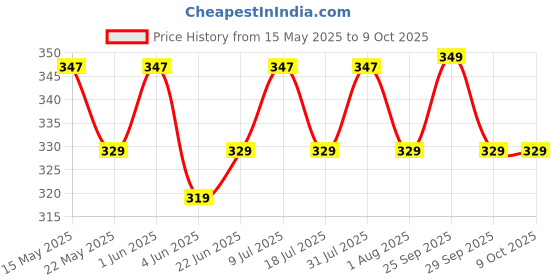 amazon.in Promisca Kids Non woven Ear Loop Style Protective 5 layered filtration with genuine Melt Blown and Hot Air Cotton Layers N95 Face Mask (Multicolour Small) -Pack of 5/10+2 promisca Price History Graph from 15 May 2025 to 9 Oct 2025