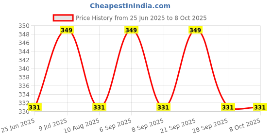 amazon.in Promisca N95 Face Mask Ear Loop Style Protective 5 Layered Filtration with Melt Blown and Hot Air Cotton Layers (Pack of 5) Price History Graph from 25 Jun 2025 to 8 Oct 2025
