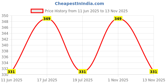 amazon.in Promisca N95 Face Mask Ear Loop Style Protective 5 Layered Filtration with Melt Blown and Hot Air Cotton Layers (Pack of 5) Price History Graph from 11 Jun 2025 to 13 Nov 2025