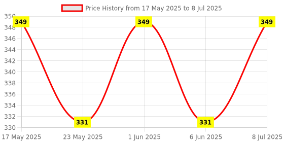 amazon.in Promisca N95 Face Mask Ear Loop Style Protective 5 Layered Filtration with Melt Blown and Hot Air Cotton Layers (Pack of 5) (Multicolor, Small) promisca Price History Graph from 17 May 2025 to 8 Jul 2025
