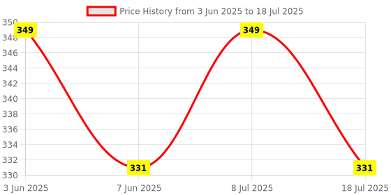 amazon.in Promisca N95 Face Mask Ear Loop Style Protective 5 Layered Filtration with Melt Blown and Hot Air Cotton Layers (Pack of 5) (Pink, Small) promisca Price History Graph from 3 Jun 2025 to 8 Jul 2025