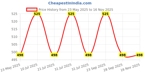 amazon.in Promisca N95 face mask for Men, Women and Kids in Multiple Colours and 3 Sizes, with Earloop and Headloop promisca Price History Graph from 23 May 2025 to 13 Nov 2025