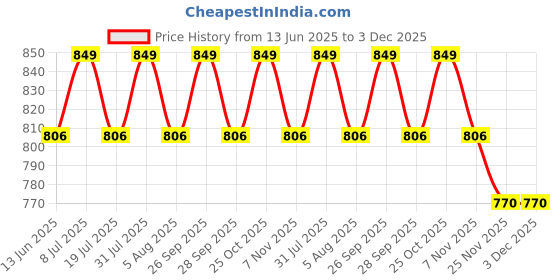 amazon.in promisca N95 Kids Mask (Pack of 5/10+2) Ear Loop Style Protective Face Mask 5 layered filtration with genuine Melt Blown and Hot Air Cotton Layers (White Small) promisca Price History Graph from 13 Jun 2025 to 3 Dec 2025