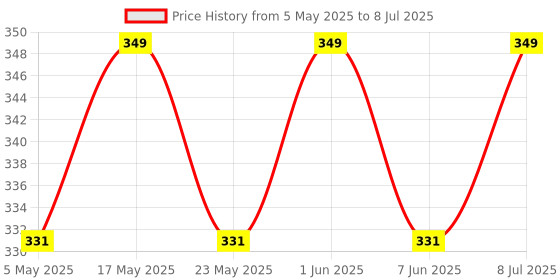 amazon.in Promisca Unisex N95 (Pack of 5) Ear Loop Style Protective Face Mask 5 layered filtration with genuine Melt Blown and Hot Air Cotton Layers (Regular) Price History Graph from 5 May 2025 to 8 Jul 2025