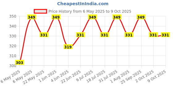 amazon.in Promisca Unisex N95 (Pack of 5) Ear Loop Style Protective Face Mask 5 layered filtration with genuine Melt Blown and Hot Air Cotton Layers (Regular) Price History Graph from 6 May 2025 to 8 Oct 2025