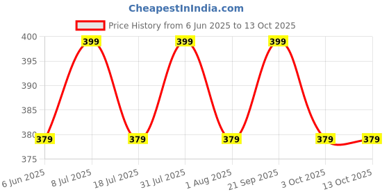 amazon.in promisca Women N95 Mask (Pack of 5) Ear Loop with 5 layered filtration, genuine Meltblone in Pastel colours promisca Price History Graph from 6 Jun 2025 to 13 Oct 2025