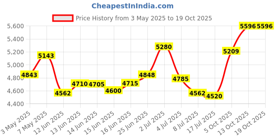 amazon.in PROMiXX Pro Shaker Bottle | Rechargeable, Powerful for Smooth Protein Shakes | includes Supplement Storage - BPA Free | 20oz Cup promixx Price History Graph from 3 May 2025 to 13 Oct 2025