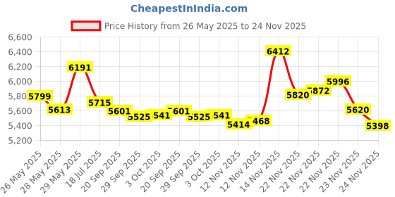 amazon.in PROMiXX Pro Shaker Bottle | Rechargeable, Powerful for Smooth Protein Shakes | includes Supplement Storage - BPA Free | 20oz Cup Price History Graph from 26 May 2025 to 24 Nov 2025