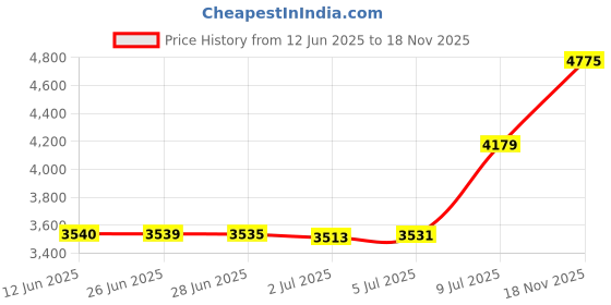 amazon.in Promixx PURSUIT Protein Shaker Bottle – Premium Sports Blender Bottles for Protein Mixes and Supplement Shakes – Easy Clean, Durable Protein Shaker Cup Price History Graph from 12 Jun 2025 to 18 Nov 2025