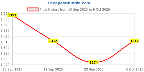 amazon.in hummel Promo Men's All weather Regular Fit Track Suit with Zipper and Pockets Comfortable Breathable Stretchable Soft Fabric For Everyday Use Ideal for Gym Training or Running Loungwear hummel Price History Graph from 10 Sep 2025 to 6 Oct 2025