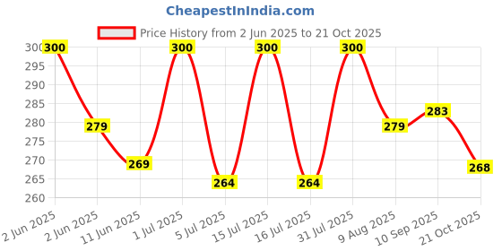 amazon.in PROMUNCH Roasted Soya Snack | Vegan | High-Protein | Healthy | Gluten-Free | Pack of 2, Flavour: Tangy Pudina And Peri-Peri, 150g Each Price History Graph from 2 Jun 2025 to 21 Oct 2025
