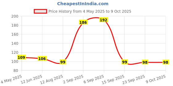 amazon.in Pronatural 200gms Raw Basil/Sabja/Tukmaria/Bapji Seeds for Weight Loss, Low calories, High Fiber & Omega 3 & powerhouse of Nutrients Price History Graph from 4 May 2025 to 9 Oct 2025