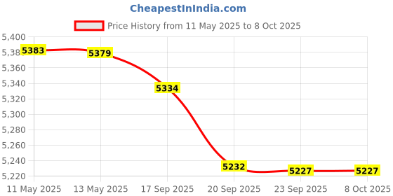 amazon.in PROND Swing Swivel 35kN Safest Rotational Device, Swing Spinner, Carabiner Swivel, Climbing Rope Swivels for Children’s Web Tree Swing Setting, Aerial Dance, Hanging Hammock (Blue Red) Price History Graph from 11 May 2025 to 8 Oct 2025