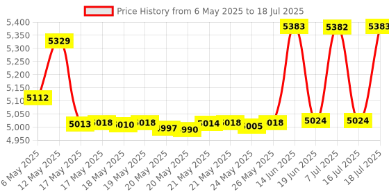 amazon.in PROND Swing Swivel 35kN Safest Rotational Device, Swing Spinner, Carabiner Swivel, Climbing Rope Swivels for Children‚„s Web Tree Swing Setting, Aerial Dance, Hanging Hammock (Green Blue) Price History Graph from 6 May 2025 to 16 Jul 2025