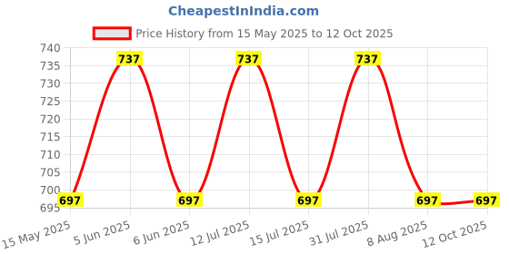 amazon.in proniks Sunglass,Goggles,Eyewear,Storage Boxes case cover 12pcs compartment organizer Red color (Make in india) proniks Price History Graph from 15 May 2025 to 11 Oct 2025