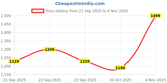 amazon.in PRONLINE - TV Video Game Console 2.4g Wireless Gamepad Controller USB Built-in 10000 Classic, 9 Classic Emulators, HDMI Output for TV with Dual 2.4G Wireless Controllers - 4K Ultra HD Games Price History Graph from 21 Sep 2025 to 2 Nov 2025