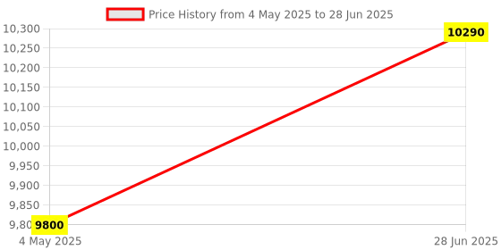 amazon.in PRONOD Dash Cam for Car PRONOD - 5G SIM Support - Live GPS Tracking - Dual Camera(1K+720P) - G-Sensor- Parking Monitor-Two Way Talk-128GB SD Card Free - Track Route Playback - 3" Screen (4G) Price History Graph from 4 May 2025 to 28 Jun 2025