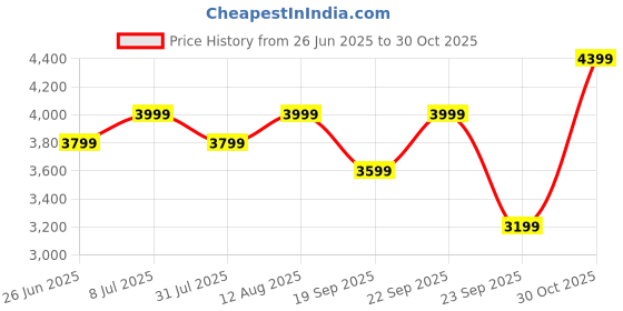 amazon.in Pronod USB Dash Camera 1080P Resolution Dashcam with Super Night Vision, ADAS, and Support for 128GB SD Card – Compatible with Aftermarket Android Car Multimedia Screens Only Price History Graph from 26 Jun 2025 to 30 Oct 2025
