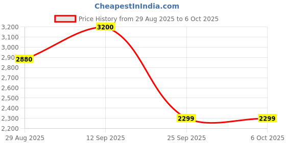 amazon.in Pronod WiFi Dash Camera 1K Front | Super Night Vision | WiFi Control | 128GB SD Card Support | Easy DIY Setup | with Screen Price History Graph from 29 Aug 2025 to 6 Oct 2025