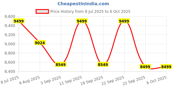 amazon.in PRONOD WiFi Dashcam for Car – First-in-India Hidden DVR, 2K Front & 1080P Rear Camera, WiFi App Control, Parking Monitor, Free 128 GB SD Card, Timelapse Recording, Hard Wire Kit(Hidden DVR) Price History Graph from 8 Jul 2025 to 6 Oct 2025