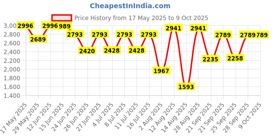 amazon.in Pronto Deluxe II 1.8L Rice Cooker Price History Graph from 17 May 2025 to 9 Oct 2025
