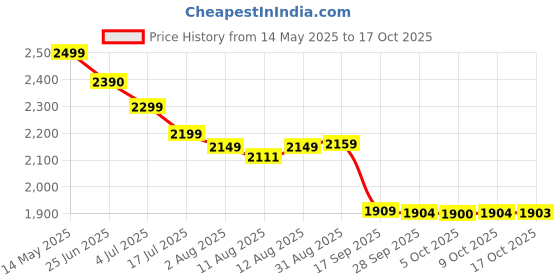 amazon.in morphy richards Pronto Plus Hand Blender 300W, Grey morphy richards Price History Graph from 14 May 2025 to 17 Oct 2025