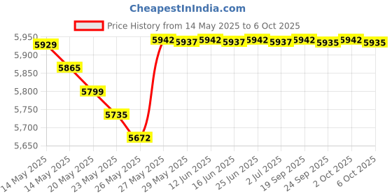amazon.in Pronto Signature Portable Changing Mat, Cushioned Diaper Changing Pad with Built-In Pillow, Black Price History Graph from 14 May 2025 to 6 Oct 2025