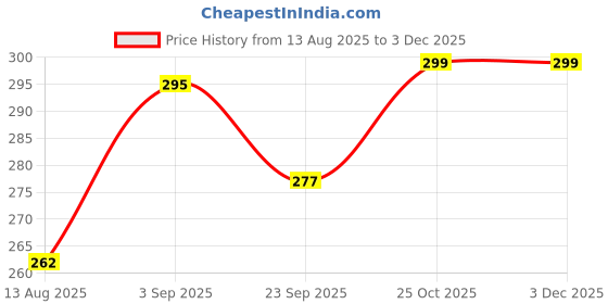 amazon.in PRONTOPAL Foldable Travel Makeup Mirror with Stand,Table Desk Vanity Makeup Mirror Slim, Lightweight Vanity Mirror for Desk, Purse, Office, or Travel–Compact HD Round Edge Mirror (White) Price History Graph from 13 Aug 2025 to 2 Dec 2025