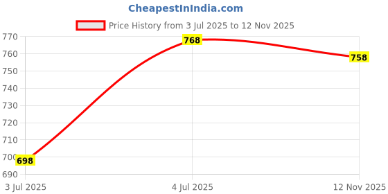 amazon.in Pronuries - C Shampoo (200 ml) With Pronuries -C Conditioner Free (100 ml)(F) Price History Graph from 3 Jul 2025 to 12 Nov 2025