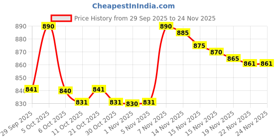 amazon.in Pronurie's Intensive Hair Serum 30ml (Pack of 1) Price History Graph from 29 Sep 2025 to 23 Nov 2025