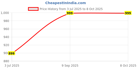 amazon.in ProNutrition Multivitamin with 42 Vitamins and Mineral Enzymes and Probiotics - 90 Tablets Price History Graph from 3 Jul 2025 to 7 Oct 2025