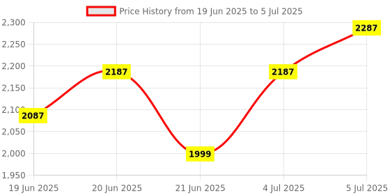 amazon.in PROODOS Car Accessories 2025 - Wireless CarPlay Adapter | Android Auto Wireless Adapter | Upgrade Wired to Wireless | 2-in-1 CarPlay & Android Auto | Bluetooth 5.3 & 5.8GHz WiFi Price History Graph from 19 Jun 2025 to 5 Jul 2025