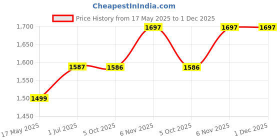 amazon.in PROODOS Car Accessories Vacuum Cleaner for Car Use 120W | 42000 RPM | 4000 mAh Battery | 7000 Pa Suction | Blower and Car Vacuum Cleaner 2 in 1 for Efficient Cleaning (Black) 6 Months Warranty proodos Price History Graph from 17 May 2025 to 30 Nov 2025