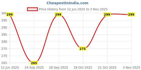amazon.in PROOFIITO Car Duster, Extendable Long Handle Microfiber Exterior Scratch Free Car Cleaning Tool, Car Duster Brush for Truck,Pickup,SUV,Motorcycle, Vehicles Cleaning-Combo(Big Duster+Small Duster) proofiito Price History Graph from 12 Jun 2025 to 2 Nov 2025
