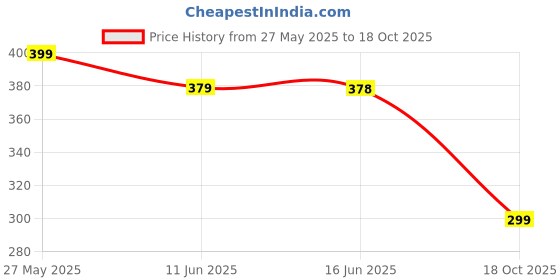 amazon.in PROOFIITO Metal Key Cover Compatible with Celerio, Swift Dzire, Alto, Baleno, Grand Vitara, Swift, Brezza, Ertiga, Dzire, 2 Button Smart Key (Check CAR Key Shape Before Buying) (Suzuki-Key) proofiito Price History Graph from 27 May 2025 to 18 Oct 2025