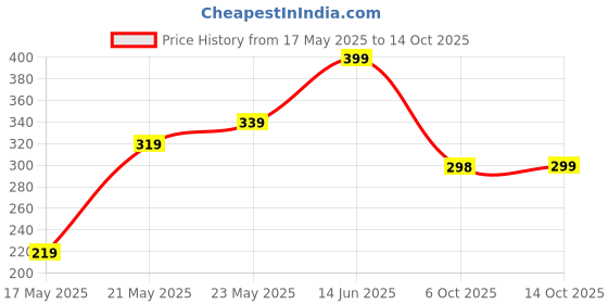 amazon.in PROOFIITO Metal Key Cover Compatible with Celerio, Swift Dzire, Alto, Baleno, Grand Vitara, Swift, Brezza, Ertiga, Dzire, 2 Button Smart Key (Check CAR Key Shape Before Buying) (Suzuki-KEYLESS) proofiito Price History Graph from 17 May 2025 to 14 Oct 2025