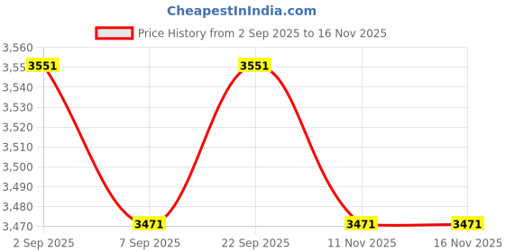 amazon.in Prop It Up Antique Style Chandelier, Black, 5 Candle Lights, Metal Price History Graph from 2 Sep 2025 to 16 Nov 2025