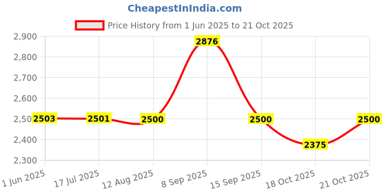 amazon.in Prop It Up Portuguese Style 6 LAMP/Lights Pendant/Hanging Ceiling Suspended Mounted LED Chandelier/JHOOMER, Antique Brass Finished (6 Lights Chandelier) Price History Graph from 1 Jun 2025 to 21 Oct 2025