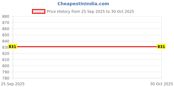 amazon.in Prop It Up Round Single Bulb Wall Light (Golden Antique, 10Watts)(Ac 220 volts) Price History Graph from 25 Sep 2025 to 30 Oct 2025