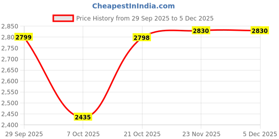 amazon.in Prop It Up Vintage Glass Chandelier, 5-Light Pendant Light Fixture, Gold Metal Frame with Crackled Glass Shades, Chandelier for Hall, Without Bulb Price History Graph from 29 Sep 2025 to 5 Dec 2025