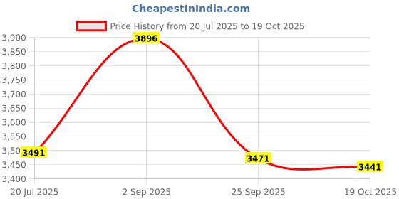 amazon.in Prop It Up Woke Modern Adjustable Height Chandelier Light Fixture, Gold, 6 Candle Style Lights, Suitable for Bedroom, Living Room, Dining Room or Hallway (Bulb not Included) Price History Graph from 20 Jul 2025 to 19 Oct 2025