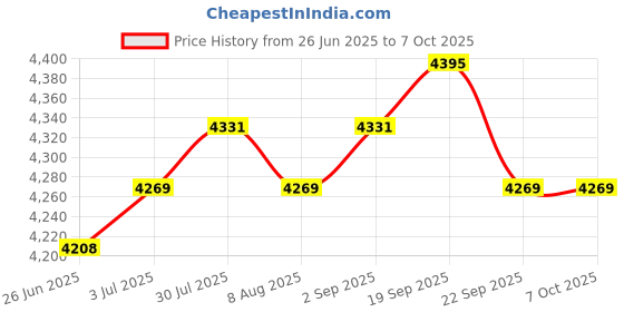 amazon.in Propane & Natural Gas Alarm - Plug-in Detector with Audible & Visual Alert for Home & RV Black Price History Graph from 26 Jun 2025 to 6 Oct 2025