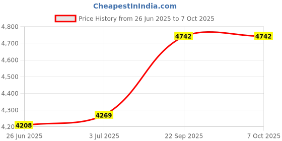 amazon.in Propane & Natural Gas Alarm - Plug-in Detector with Audible & Visual Alert for Home & RV White Price History Graph from 26 Jun 2025 to 7 Oct 2025