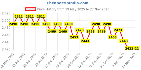 amazon.in Propane Fire Pit Control Safety Control Valve Kit with Thermocouple and Knob - Fire Pits & Chimineas Price History Graph from 19 May 2025 to 27 Nov 2025