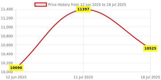 amazon.in Propane Torch Weed Burner,Blow Torch,Heavy Duty,High Output 1,800,000 BTU,Flamethrower with Turbo Trigger Push Button Igniter and 10 FT Hose for Roof Asphalt,Ice Snow,Road Marking,Charcoal Price History Graph from 12 Jun 2025 to 18 Jul 2025