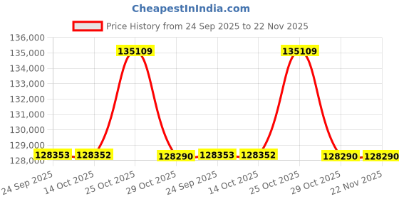 amazon.in Propel FitnessOne CT 92i Commercial Treadmill | 3 HP AC Continuous (6 HP Peak) Motor | Supports 160 kg | Speed up to 20 km/h | 18 Preset Programs & Auto Incline up to 15% Price History Graph from 24 Sep 2025 to 22 Nov 2025