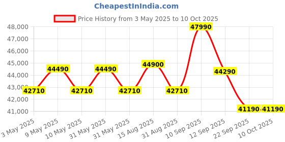 amazon.in Propel FitnessOne CX 83i Premium & Advanced Elliptical Cross Trainer Home Use| Max User Weight 140 Kg | 15 Adjustable Levels Magnetic Resistance | 20 Kg Flywheel| Height Adjustable Handle Bar propel Price History Graph from 3 May 2025 to 10 Oct 2025