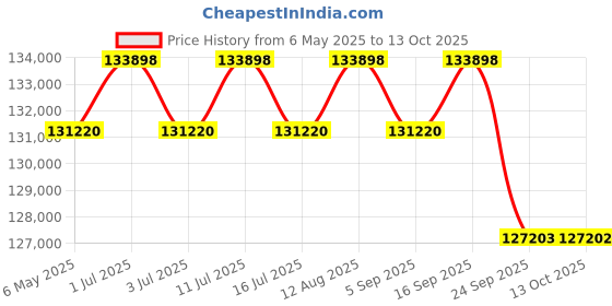 amazon.in Propel FitnessOne CX 93i Commercial Cross Trainer | Supports Users up to 160 kg | 16-Level Magnetic Resistance | 8 kg Flywheel | 21” Stride Length | LCD Display & Hand Pulse | Transport Wheels propel Price History Graph from 6 May 2025 to 13 Oct 2025