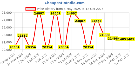 amazon.in Propel FitnessOne Dual Action Smart Exercise Bike HDA 67i for Home | Upright & Seated Cardio Trainer | 120kg Capacity | Magnetic Resistance | Adjustable Seat & Handlebars | LCD Display Price History Graph from 6 May 2025 to 11 Oct 2025